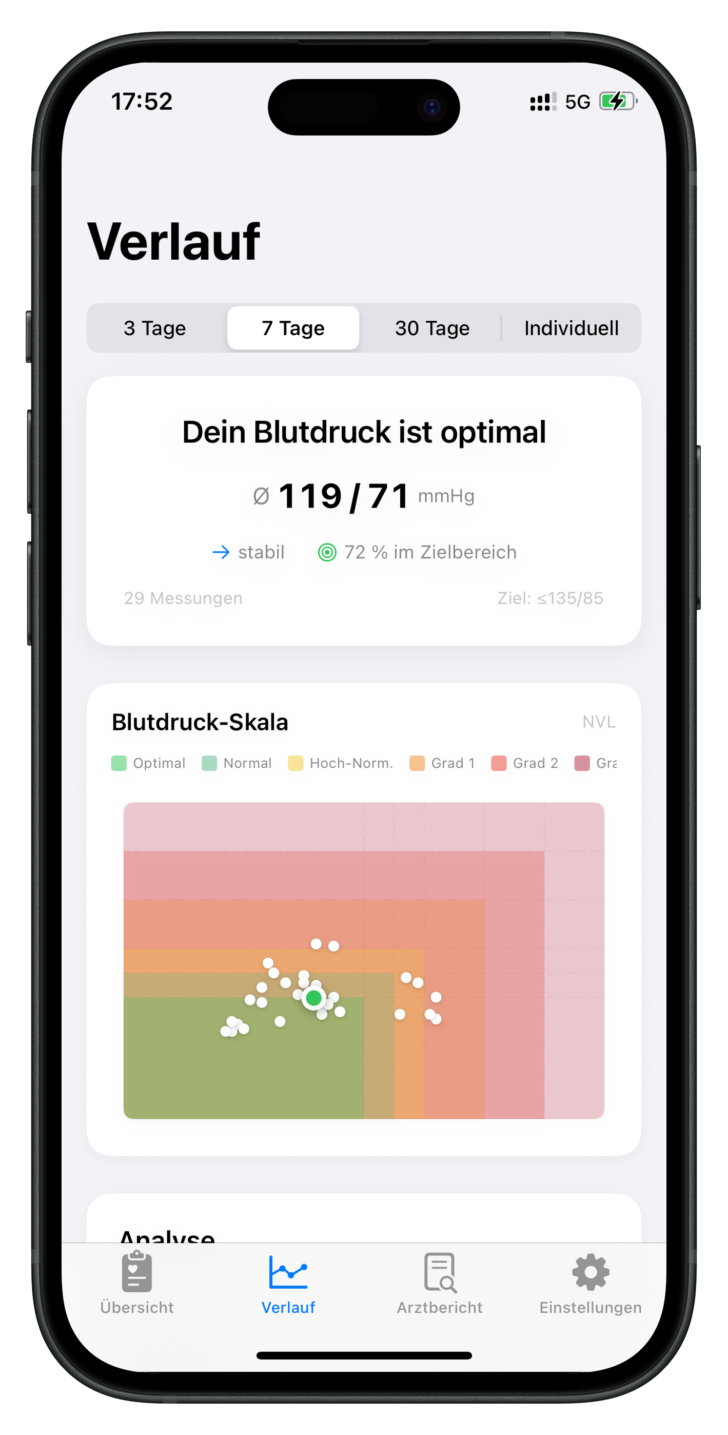 Senra – Verlauf und Blutdruck-Skala